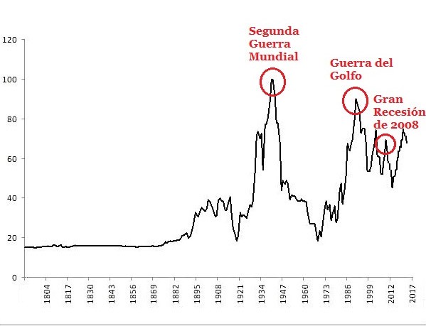 Gfico evolucin precio del oro